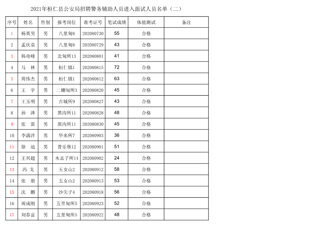 本溪人口2021_2021国考本溪地区报名人数统计 累计报名647人,有7个岗位将可能会