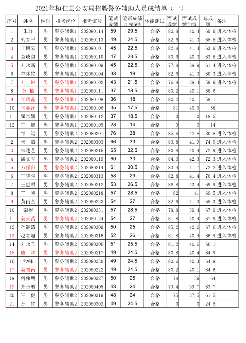 本溪人口2021_2021国考本溪地区报名人数统计 累计报名647人,有7个岗位将可能会(2)