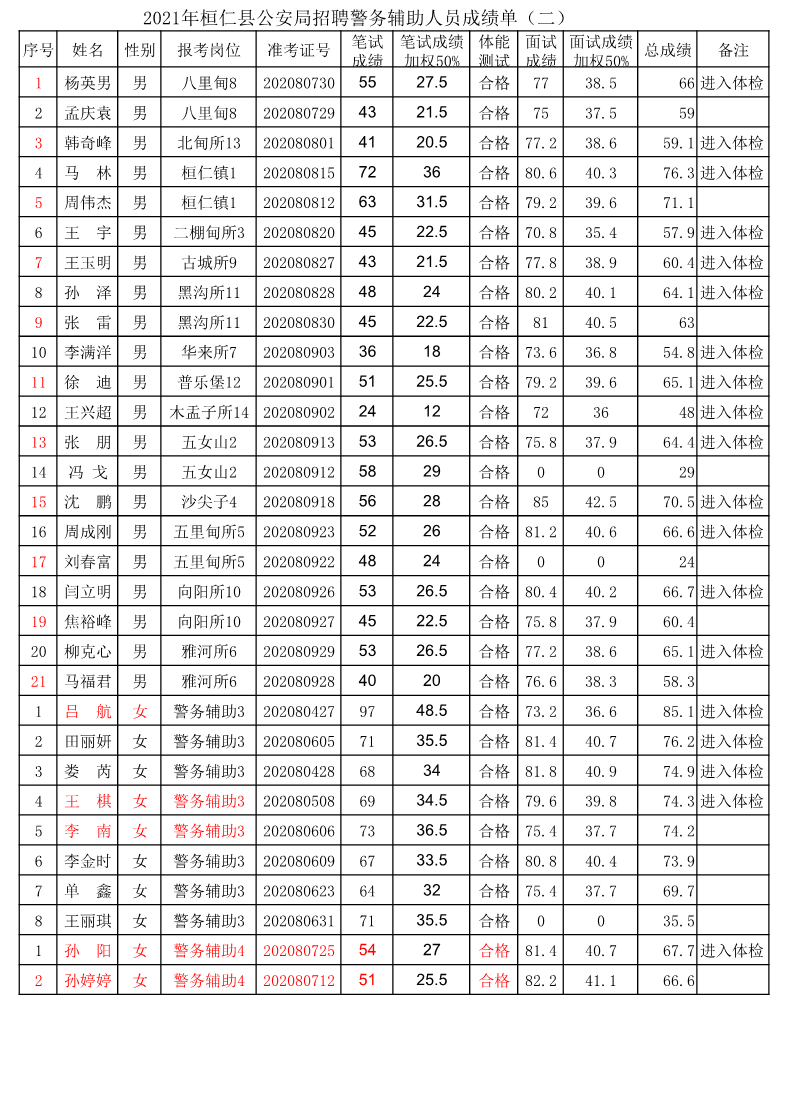 本溪人口2021_2021国考本溪地区报名人数统计 累计报名647人,有7个岗位将可能会(2)